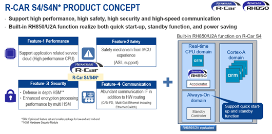 Automotive Gateway Solution Based on R-Car S4 SoCs and PMICs